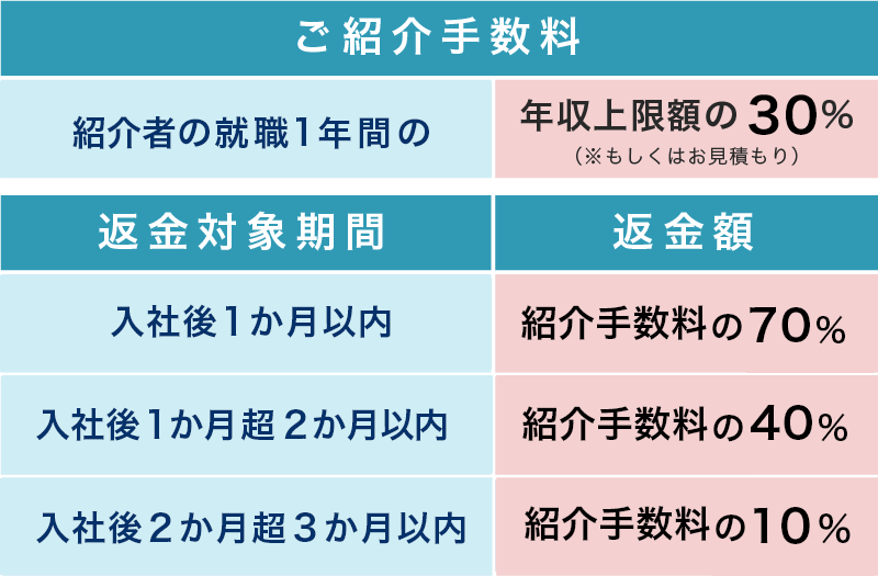 採用が成立するまでコスト・ゼロ